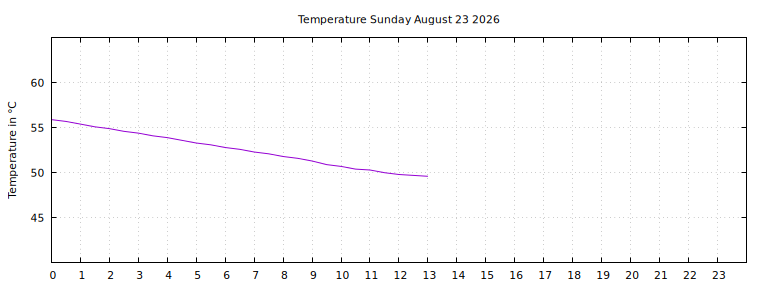 [Temperature today graph]