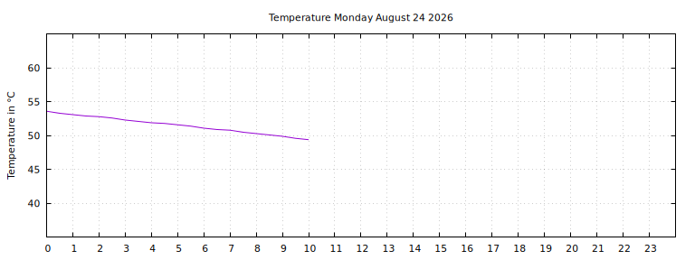 [Temperature today graph]