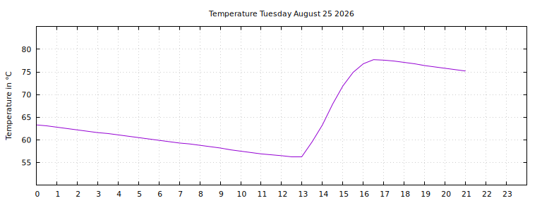 [Temperature today graph]