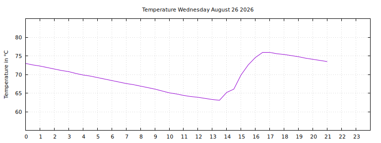 [Temperature today graph]