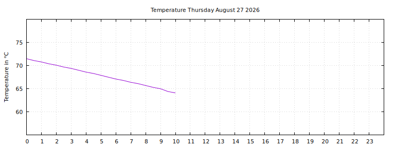 [Temperature today graph]