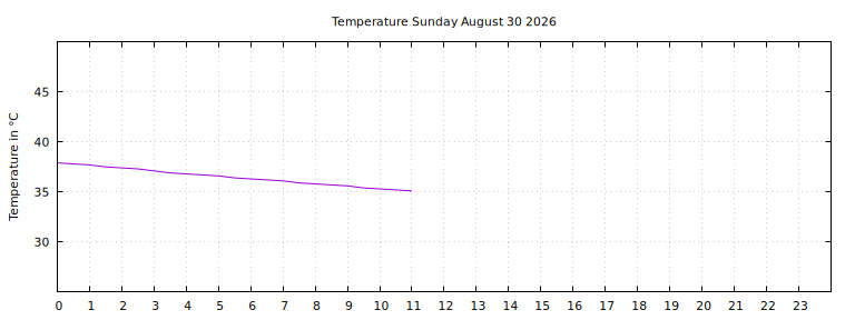 [Temperature today graph]
