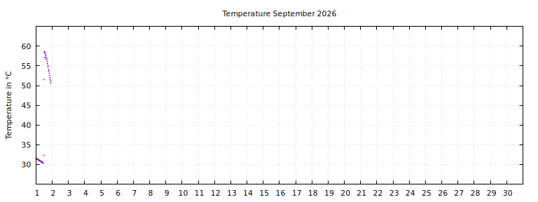 [Temperature this month graph]