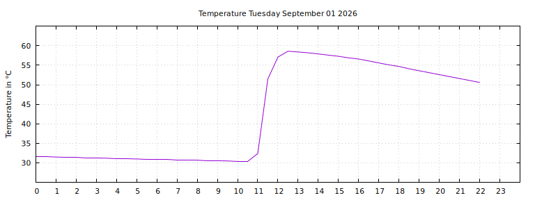 [Temperature today graph]