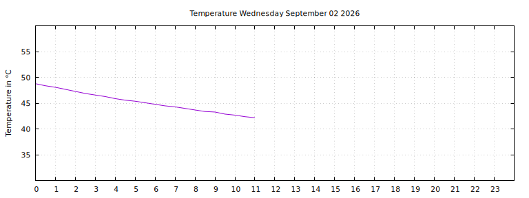 [Temperature today graph]