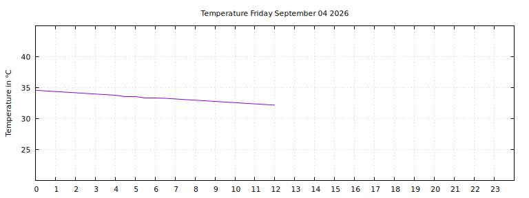 [Temperature today graph]