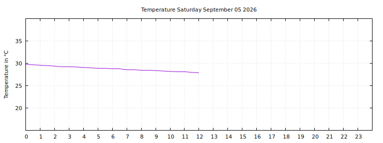 [Temperature today graph]