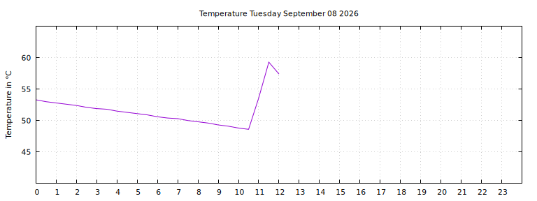 [Temperature today graph]