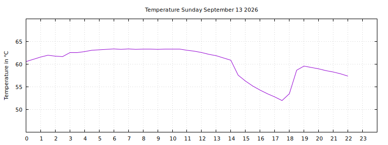 [Temperature today graph]
