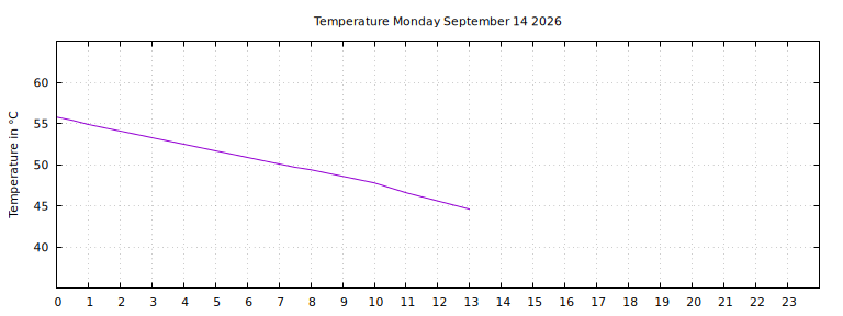 [Temperature today graph]