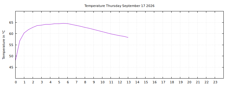 [Temperature today graph]