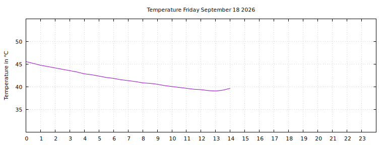 [Temperature today graph]