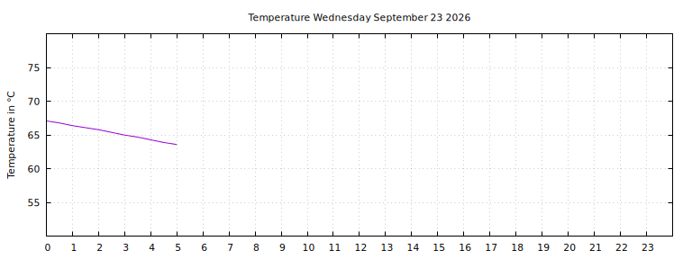 [Temperature today graph]