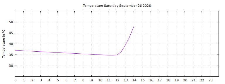 [Temperature today graph]
