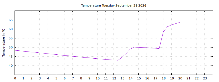 [Temperature today graph]