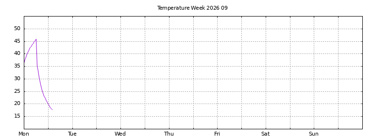 [Temperature this week graph]
