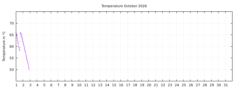 [Temperature this month graph]