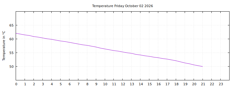 [Temperature today graph]