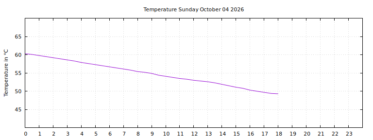 [Temperature today graph]
