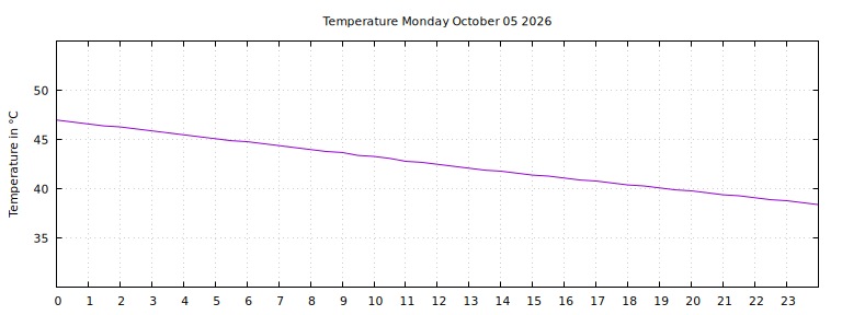 [Temperature today graph]