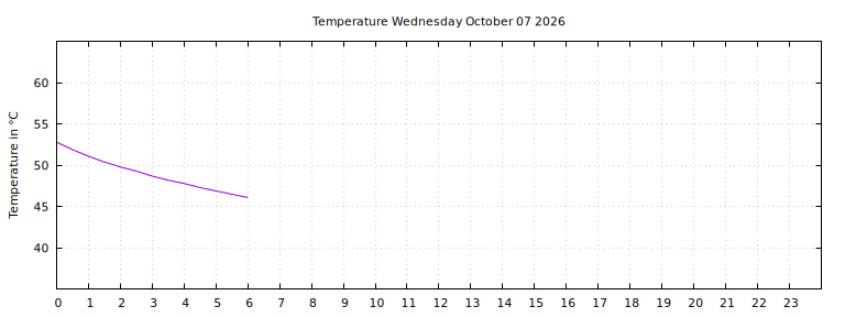 [Temperature today graph]