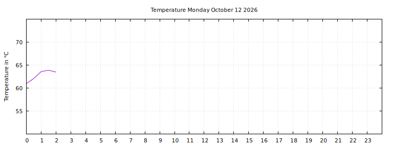 [Temperature today graph]