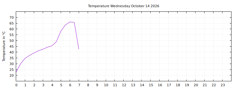 [Temperature today graph]