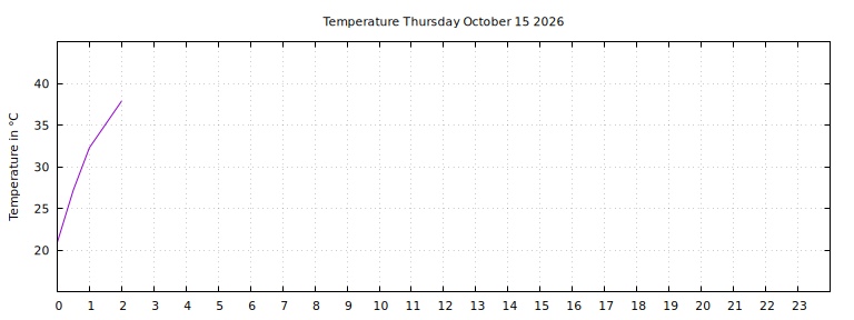 [Temperature today graph]
