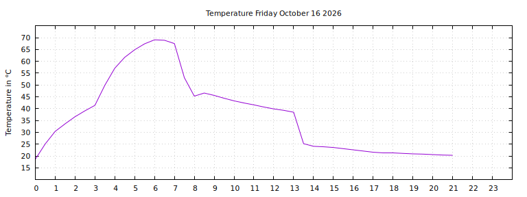 [Temperature today graph]