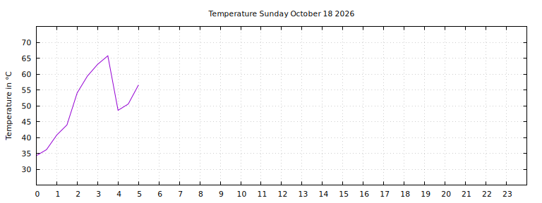 [Temperature today graph]
