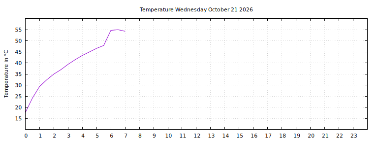 [Temperature today graph]