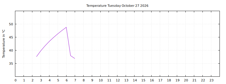 [Temperature today graph]