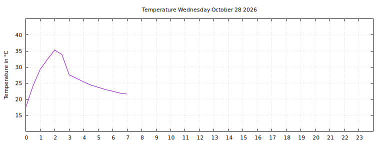 [Temperature today graph]
