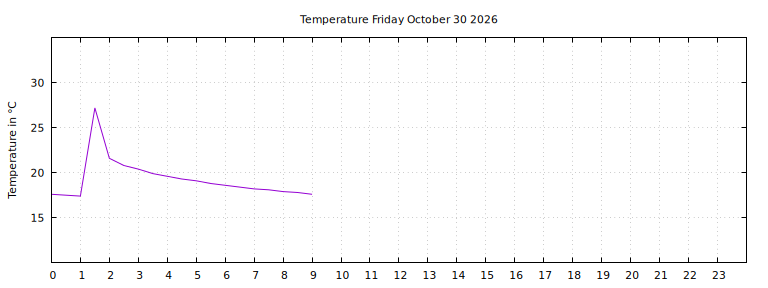 [Temperature today graph]