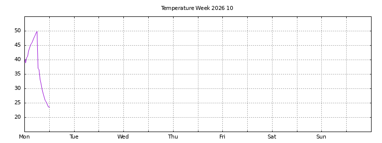 [Temperature this week graph]