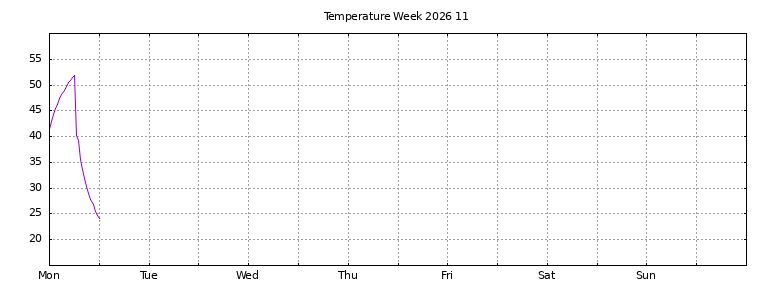 [Temperature this week graph]