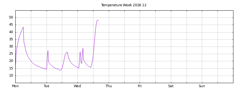 [Temperature this week graph]