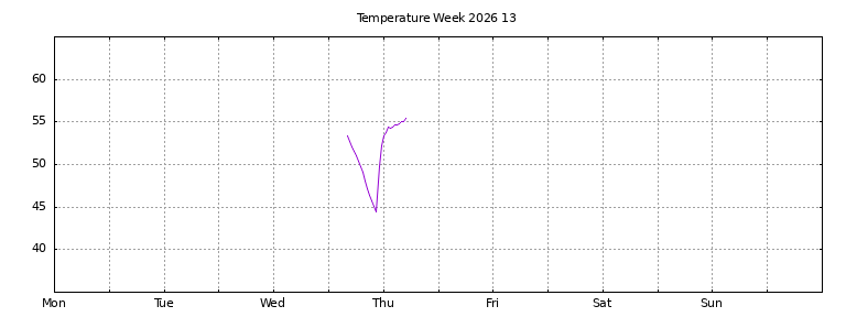 [Temperature this week graph]