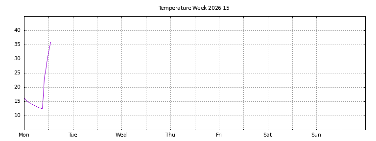 [Temperature this week graph]