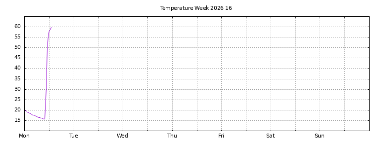 [Temperature this week graph]