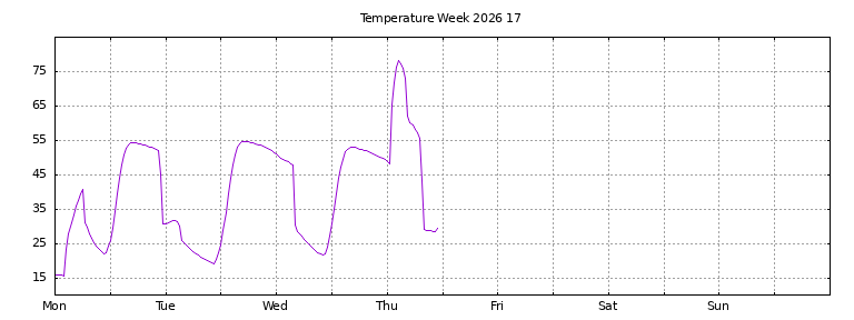 [Temperature this week graph]