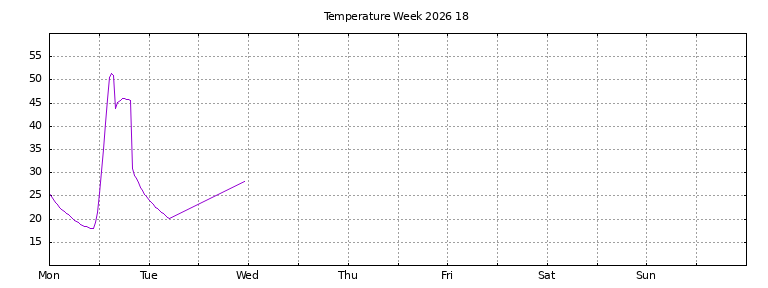 [Temperature this week graph]
