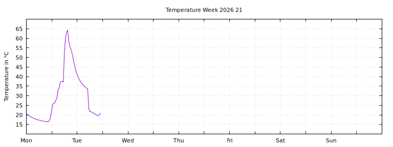 [Temperature this week graph]
