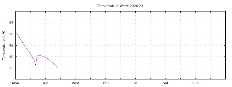 [Temperature this week graph]