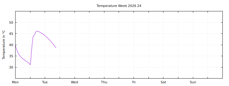 [Temperature this week graph]