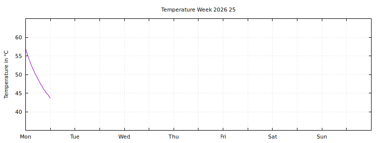 [Temperature this week graph]