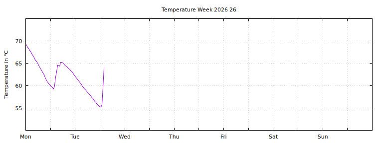 [Temperature this week graph]