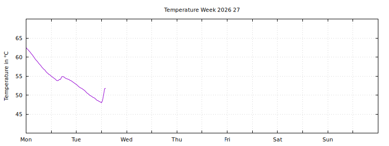 [Temperature this week graph]
