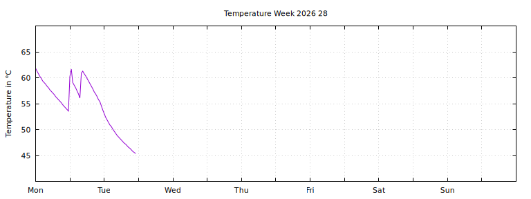 [Temperature this week graph]