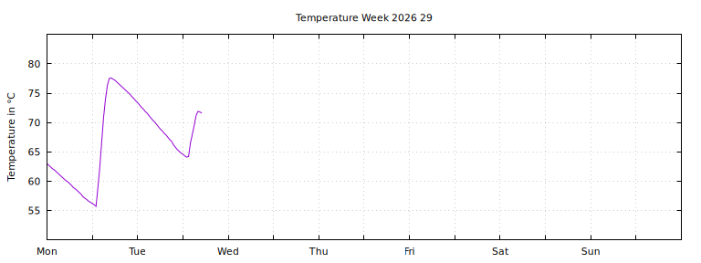 [Temperature this week graph]